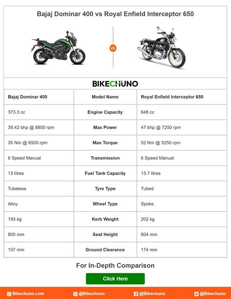 Bajaj Dominar 400 Vs Royal Enfield Interceptor 650 By Prakash Pandey