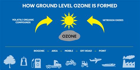 About Ozone - Ozone Transport Commission