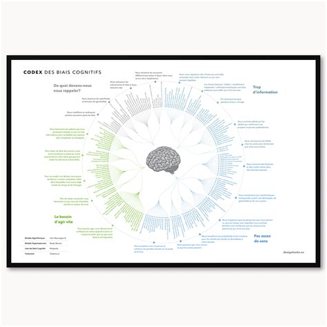 The Amazing Diagram Of Cognitive Biases Designed By Jm Inspired