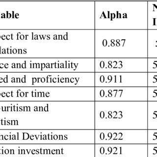 Cronbach's Alpha analysis Cronbach's Alpha Test | Download Scientific ... 