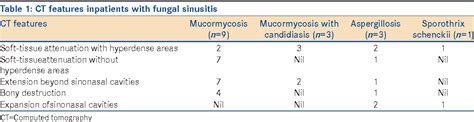 Table 1 From Analysis Of Computed Tomography Features Of Fungal