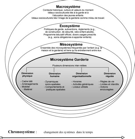 Figure La Garderie Et Son Environnement Physique Selon Le Mod Le