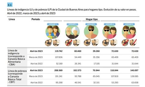 Cuánto Necesitó Una Familia Porteña Para Ser Considerada De Clase Media En Abril 2023 Tn