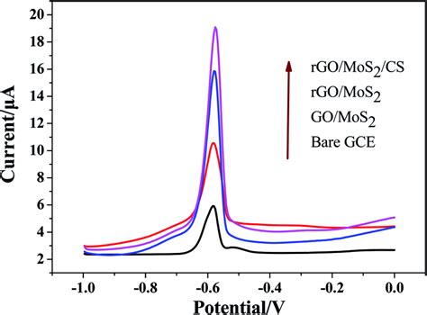 Swasv Response For Bare Gce Go Mos2 Gce Rgo Mos2 Gce And Download Scientific Diagram