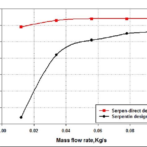 Variation In Thermal Efficiency With Water Mass Flow Rates At Solar