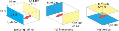 Boundary Conditions Of A Longitudinal B Transverse And C Download Scientific Diagram