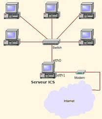 COMMUTATEUR RESEAU SWITCH Le réseau local