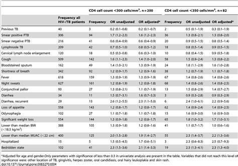 Correlation Of Clinical Parameters To Cd4 Cell Cut Off Levels In