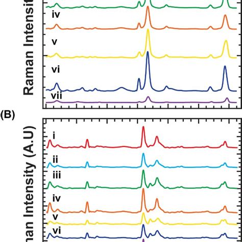 Mba A And Tba B Monosaccharide Average Sers Spectra The Spectra