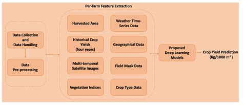 Agronomy Free Full Text Farm Scale Crop Yield Prediction From Multi