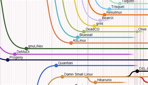 Linha Do Tempo Interativa Com Todas As Distros Linux Tecnoblog