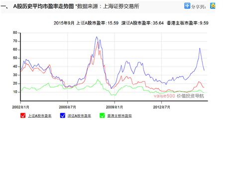 A股历史平均市盈率走势图 一、a股历史平均市盈率走势图数据来源：上海证券交易所 网页链接 上海a股 深圳a股 香港主板 更新时间 2015