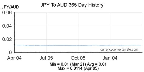 Jpy To Aud Convert Japanese Yen To Australian Dollar