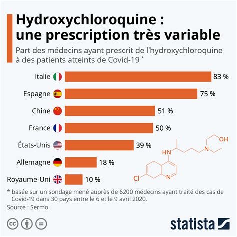 Graphique Hydroxychloroquine une prescription très variable selon