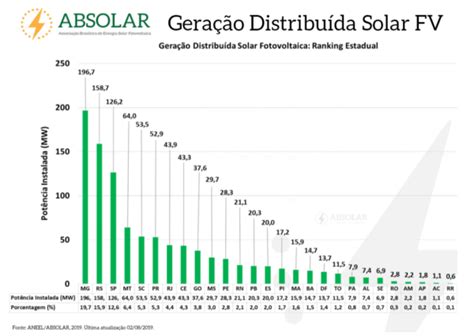 Conheça Os 3 Estados Brasileiros Com Mais Sistemas Solares Instalados Inri