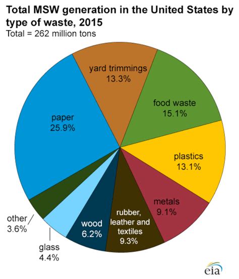 Waste To Energy From Municipal Solid Wastes Report Released