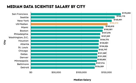 How Much Do Data Scientists Make Stratascratch