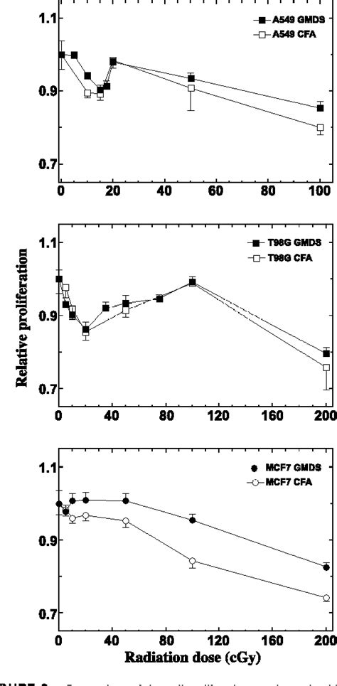 Figure 1 From Low Dose Radiation Hypersensitivity Is Associated With P