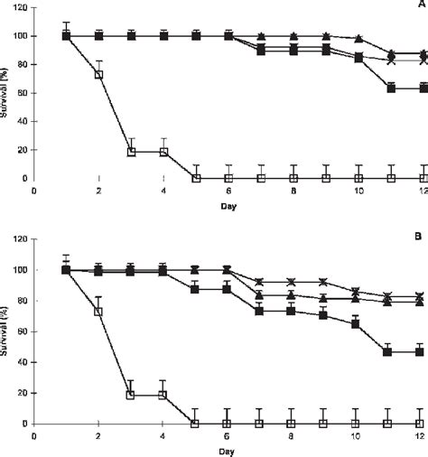 Establishment Of C Elegans Survival Assay A Survival Of C Elegans