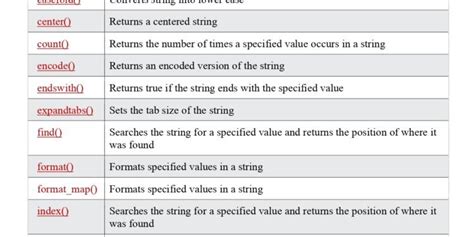 Python String Methods Reference Pdf Connect Techs