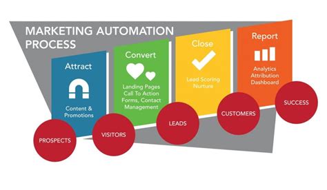 Marketing Automation Software The Best Marketing Platform