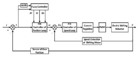 The schematic diagram of the electric shifting actuator controller ...