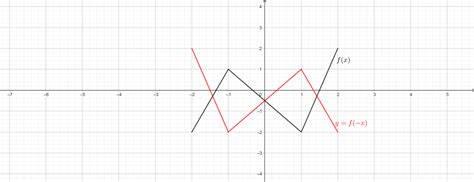 Graph The Following Function Using The Graphs Of Functions F Quizlet