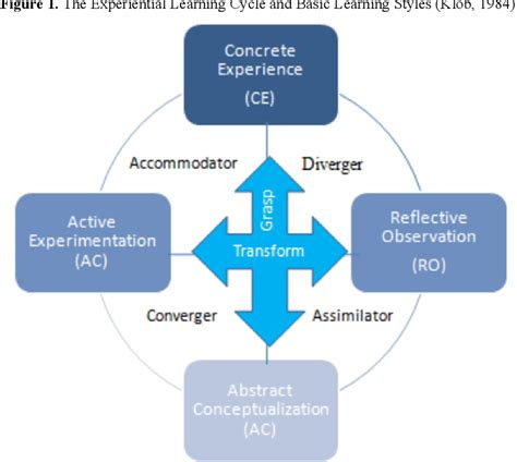 Experiential Learning Theory From Theory To Practice Semantic Scholar