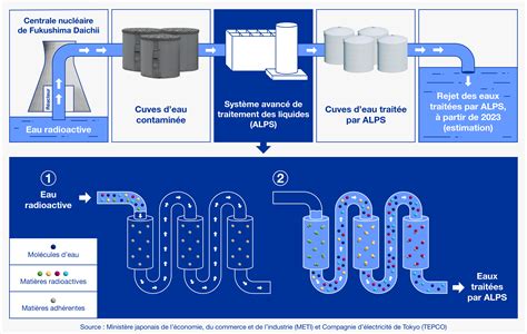 Rejet De Leau Traitée à La Centrale Nucléaire De Fukushima Daiichi Aiea