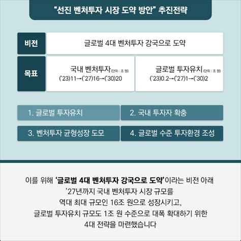 중기부 벤처투자 시장 2027년까지 16조 원으로 확대글로벌 투자 1조 원 유치