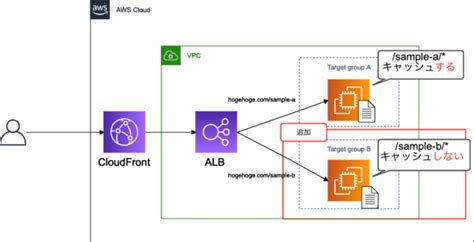 Alb Cloudfront Developersio