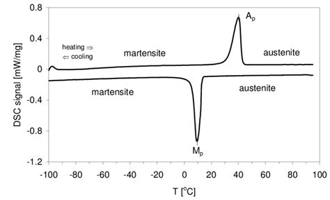 Dsc Cooling And Heating Curves Of The Ni Ti Alloy Annealed At For