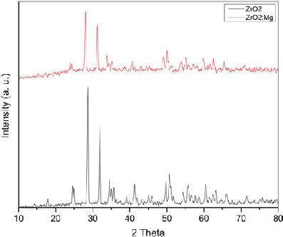 Xrd Pattern For Zirconia Samples Down Pure Monoclinic Phase With A