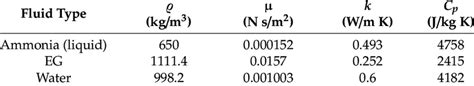 Thermophysical Properties Of The Working Fluids Download Scientific