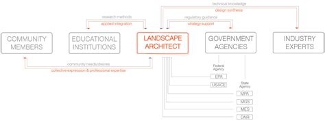 2018 Asla Research Award Of Honor Design With Dredge Resilient