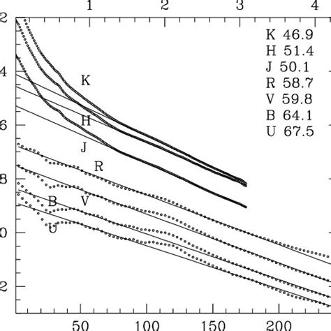 Multi Band Radial Surface Brightness Profiles Of M The Numbers At