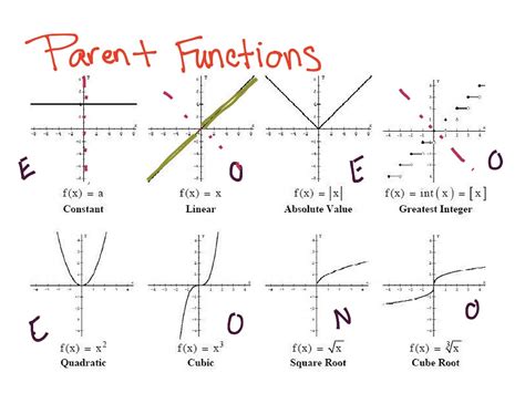 10 Parent Functions