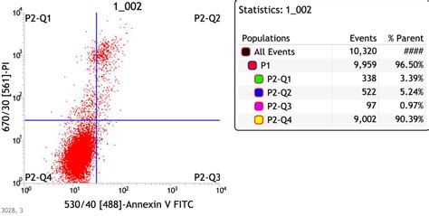 流式细胞术检测细胞凋亡fitc Pi 知乎
