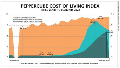 The Cost Of Living Lmd