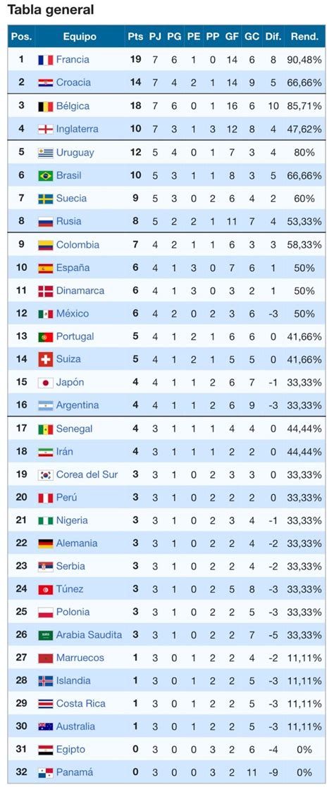 World Rankings After The 2018 Fifa World Cup Mundial De Futbol