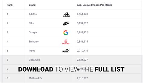 Brandwatch Savez Vous Quels Sont Les Les Logos Les Plus Populaires Au