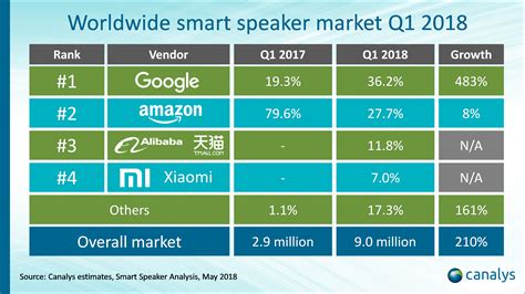 Canalys Newsroom Google Beats Amazon To First Place In Smart Speaker