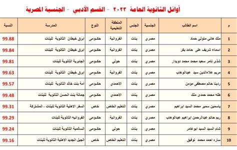 54 طالبًا مصريًا يتصدرون قائمة أوائل الثانوية العامة بالكويت ووزيرة