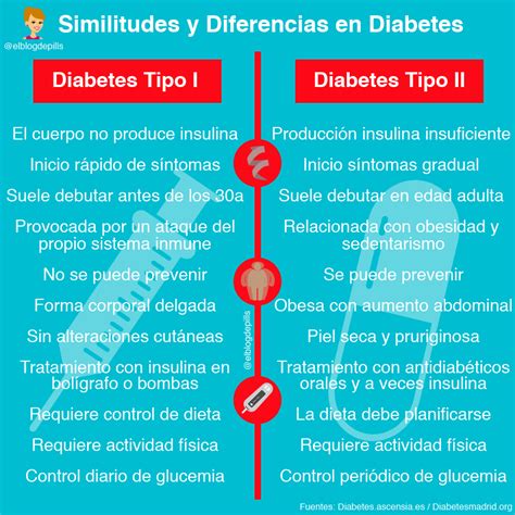 Distinguir Entre Diabetes Tipo 1 Y Tipo 2 Kw Foundation