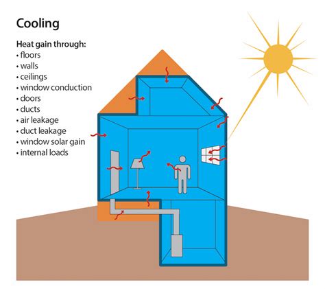 The 3 Types Of Heating And Cooling Loads Energy Vanguard