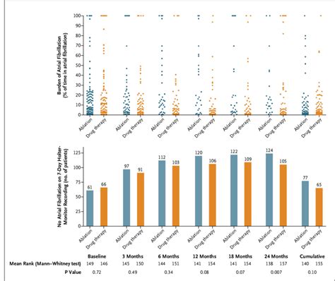 Burden Of Atrial Fibrillation And Proportion Of Patients Who Were Free