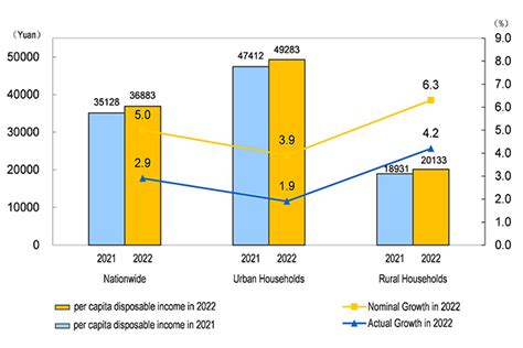 Households Income And Consumption Expenditure In 2022