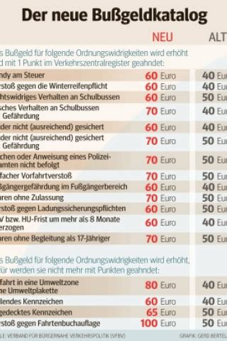 Neuer Bußgeldkatalog Was passiert jetzt mit alten Punkten DerWesten de