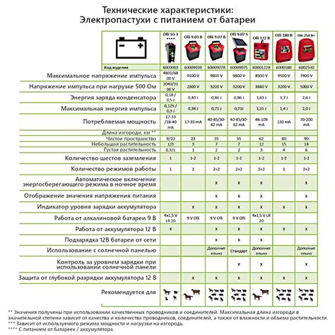 Электропастух OLLI 250 B PLUS (6000250) купить в Москве
