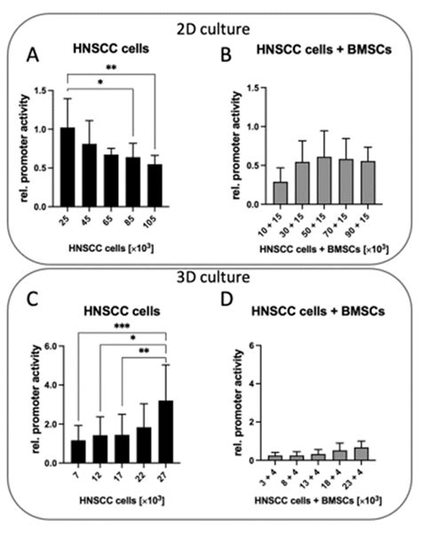 Ijms Free Full Text Opposing Mmp 9 Expression In Mesenchymal